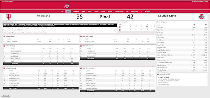 OSU vs. Indiana Final Stats